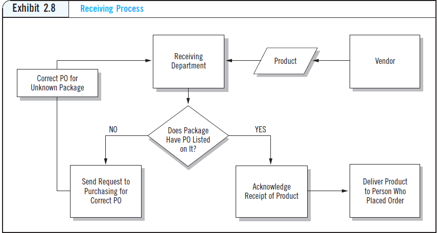 Receipt and Inspection · PURCHASING AND SUPPLY CHAIN MANAGEMENT